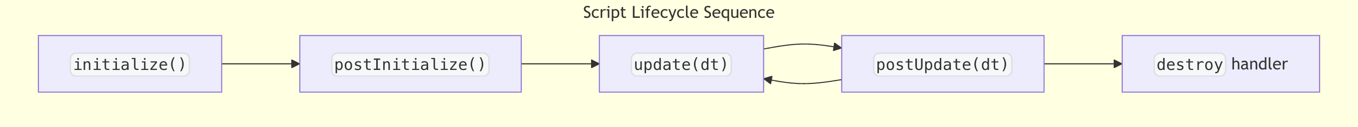 Script Lifecycle Diagram