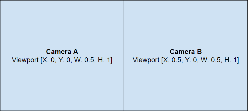 Horizontal splitscreen